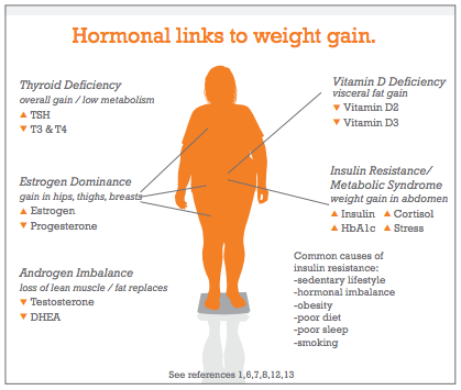 elevated adrenal levels