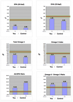 omega 3 testing