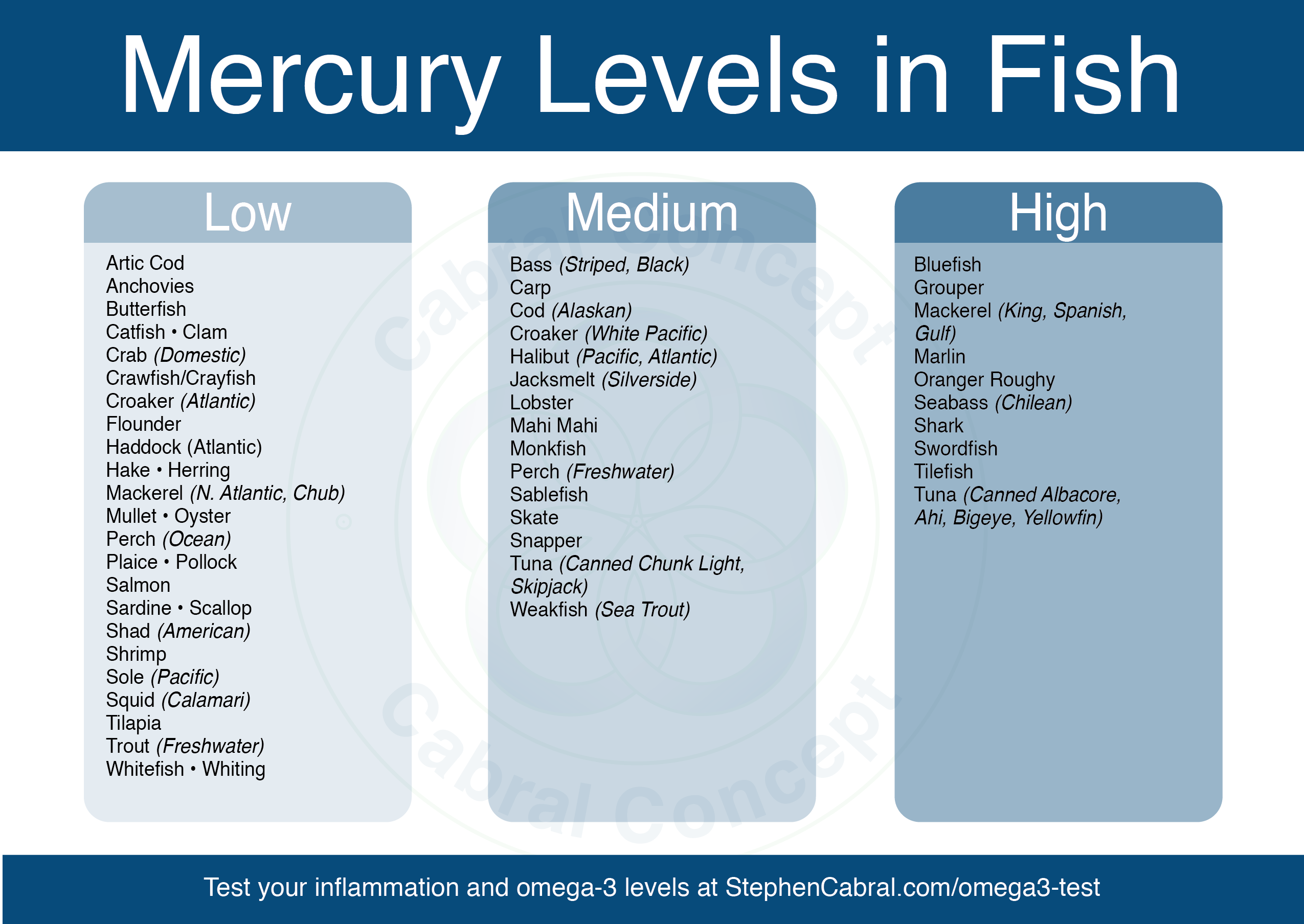 Omega 3 Levels In Fish Chart