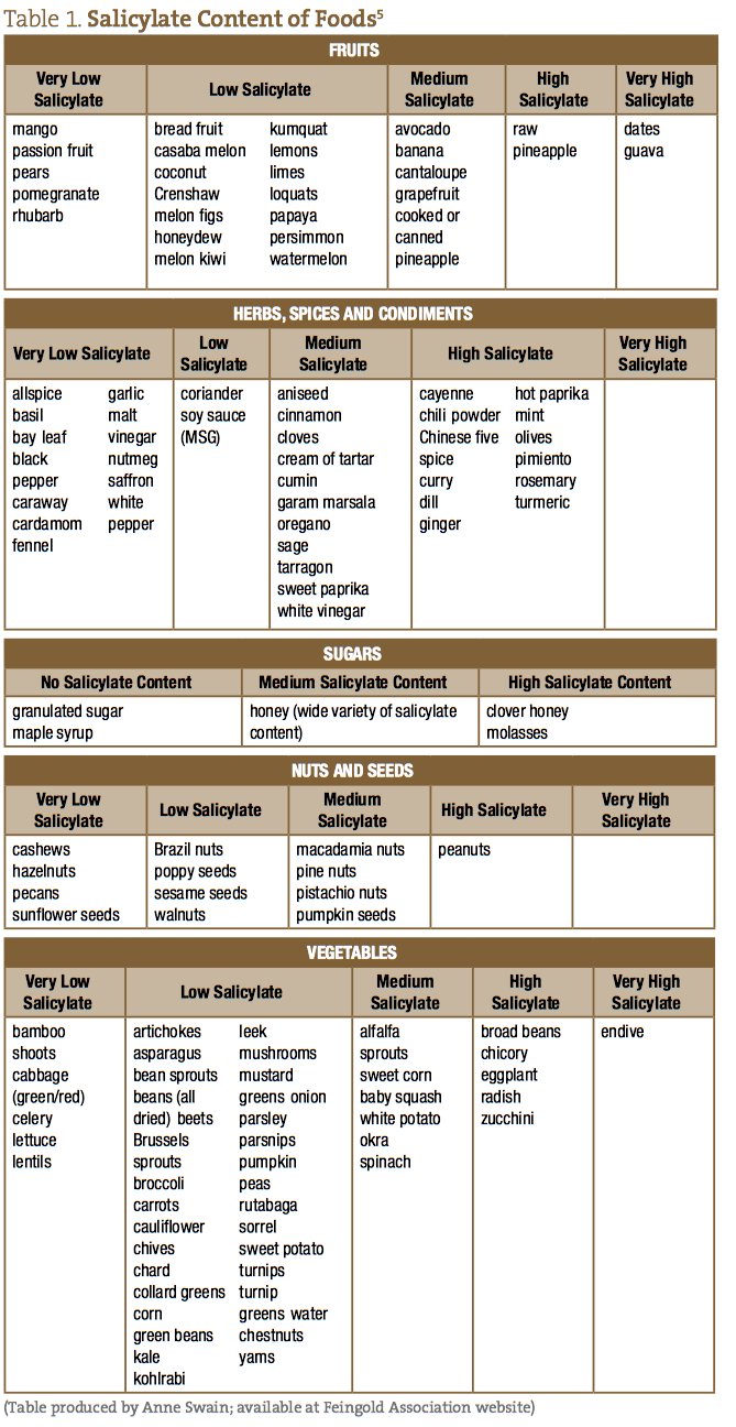 Salicylate Food List