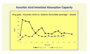 Ascorbic acid as vitamin c effective at fighting viruses